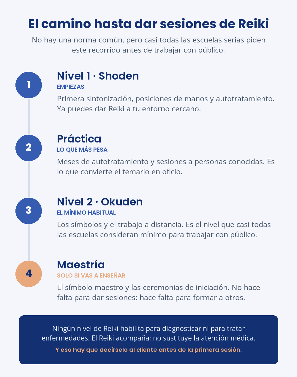 Esquema del camino para ser terapeuta de Reiki: Nivel 1 Shoden, práctica, Nivel 2 Okuden y Maestría