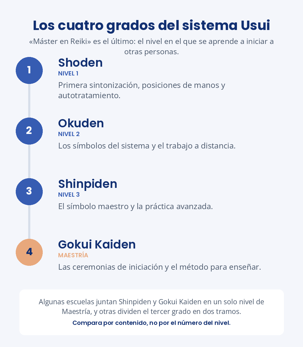 Esquema de los cuatro grados del sistema Usui: Shoden, Okuden, Shinpiden y Gokui Kaiden o Maestria