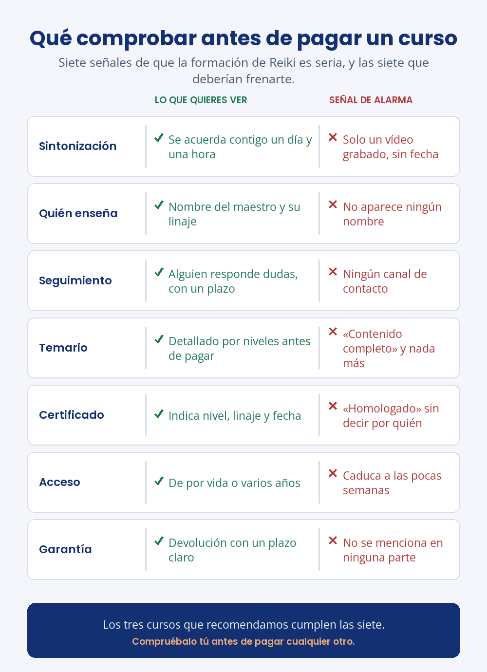 Tabla con siete cosas que comprobar antes de pagar un curso de Reiki online y sus señales de alarma