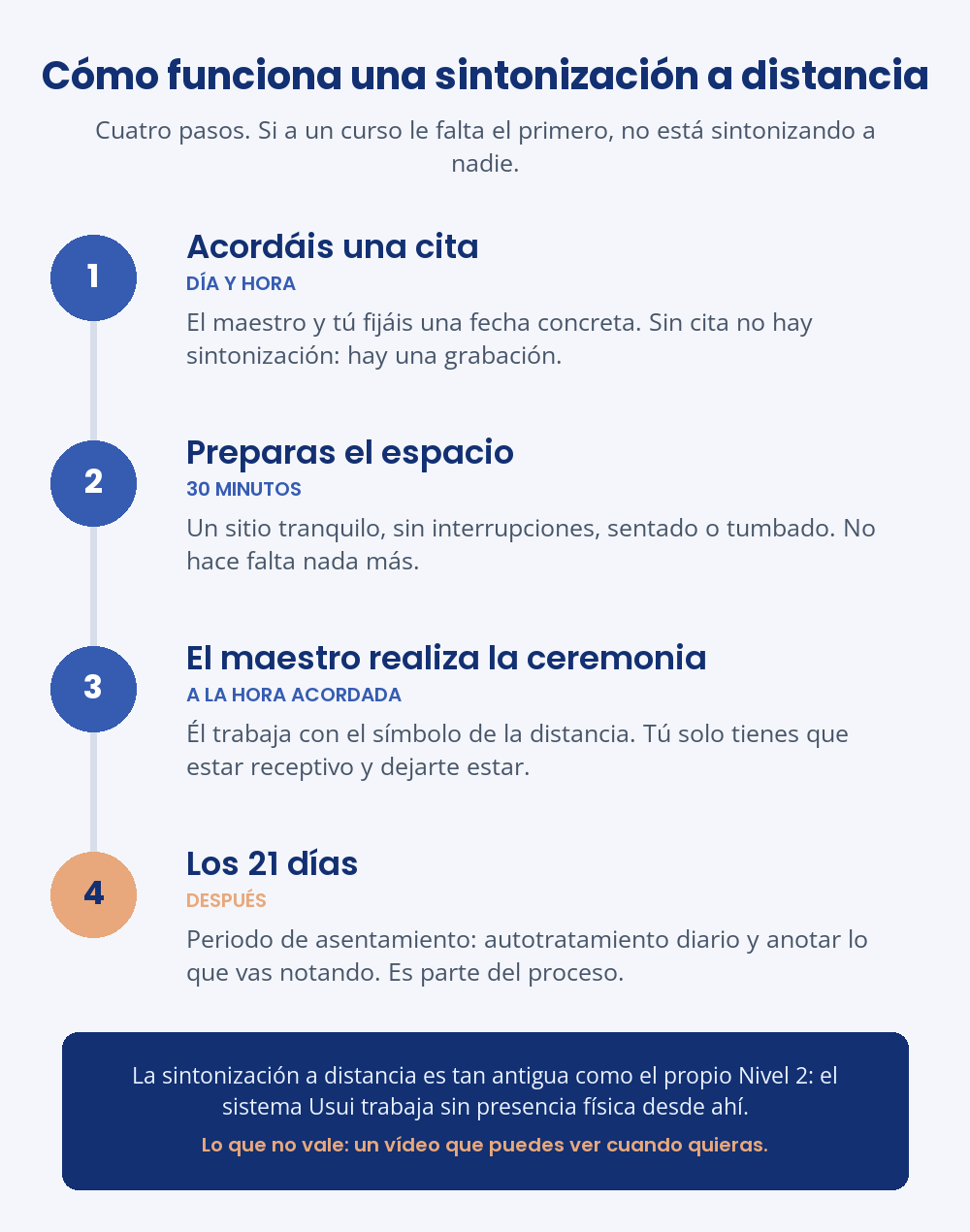 Esquema de los cuatro pasos de una sintonización de Reiki a distancia: cita, preparación del espacio, ceremonia y los 21 días